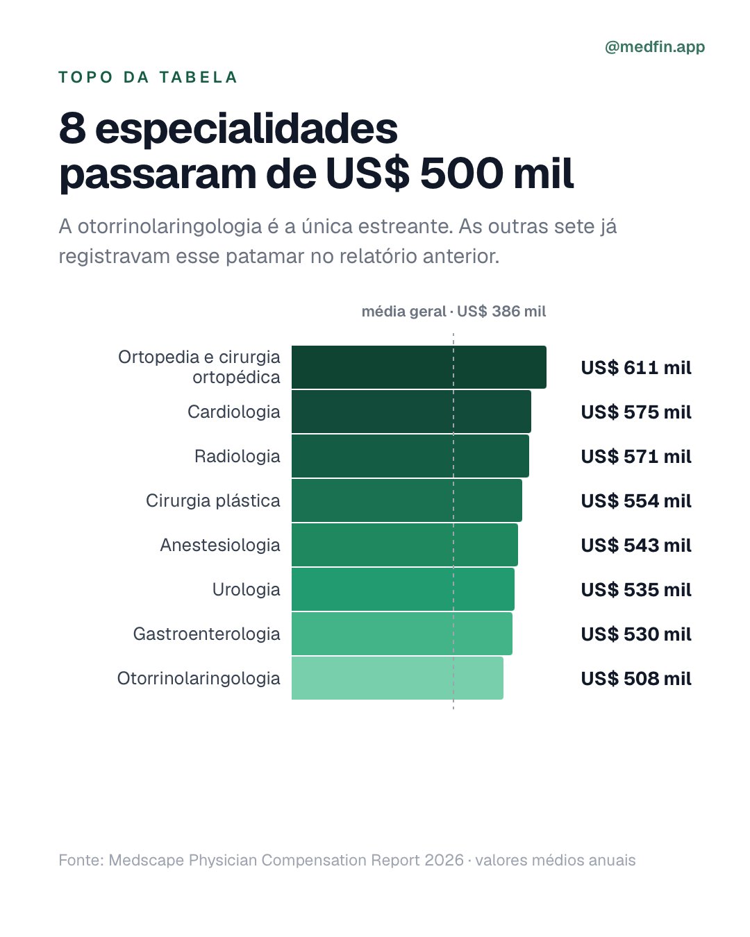 Ranking Medscape 2026: ortopedia US$ 611 mil, cardiologia US$ 575 mil, radiologia US$ 571 mil, cirurgia plástica US$ 554 mil, anestesiologia US$ 543 mil, urologia US$ 535 mil, gastroenterologia US$ 530 mil, otorrinolaringologia US$ 508 mil.