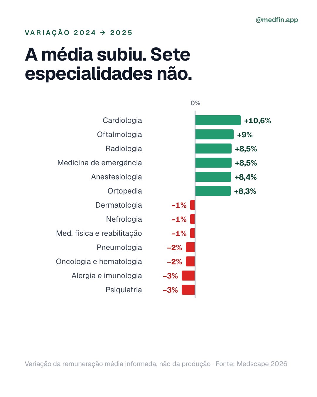 Variação de 2024 para 2025: cardiologia +10,6%, oftalmologia +9%, radiologia +8,5%, medicina de emergência +8,5%, anestesiologia +8,4%, ortopedia +8,3%. Quedas: dermatologia, nefrologia e medicina física −1%, pneumologia e oncologia −2%, alergia e psiquiatria −3%.
