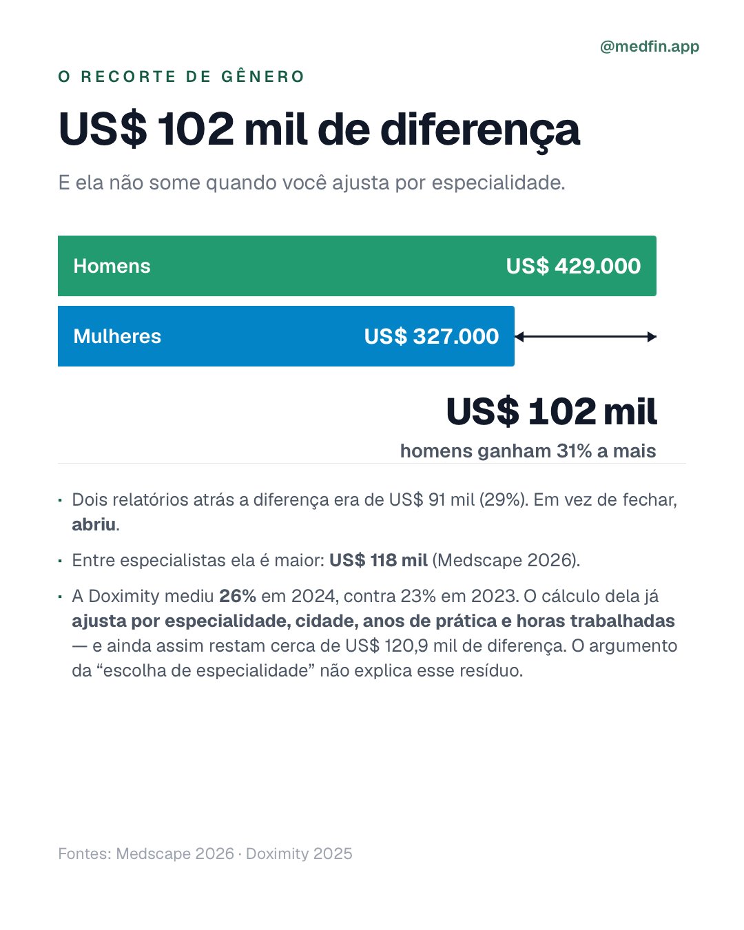 Homens US$ 429 mil, mulheres US$ 327 mil: diferença de US$ 102 mil, 31%. A Doximity mediu 26% em 2024 mesmo ajustando por especialidade, cidade, anos de prática e horas trabalhadas.