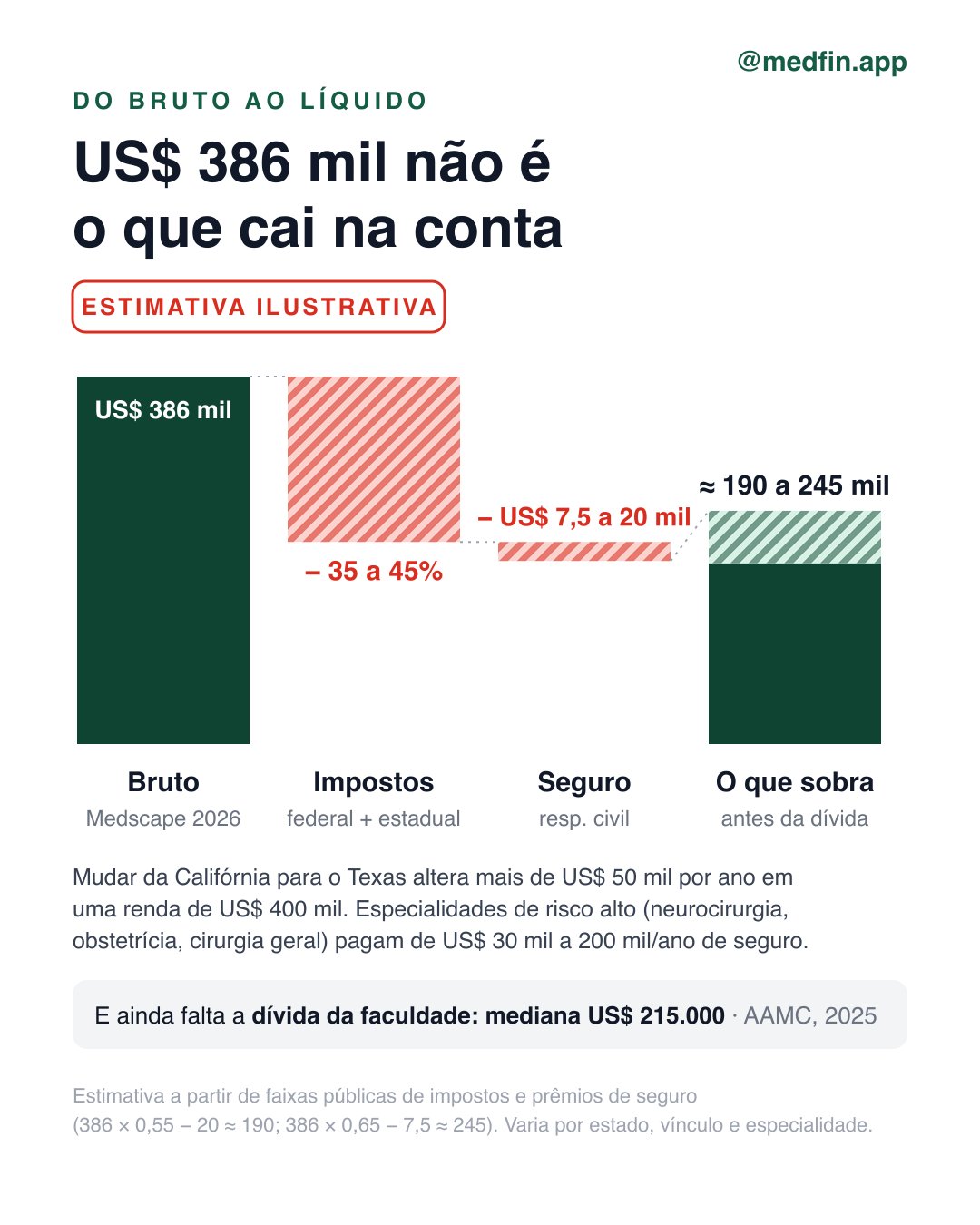 Do bruto ao líquido, estimativa ilustrativa: impostos levam de 35% a 45%, seguro de responsabilidade civil de US$ 7,5 mil a US$ 20 mil por ano. Sobram entre cerca de US$ 190 mil e US$ 245 mil, antes da dívida de faculdade, com mediana de US$ 215 mil.