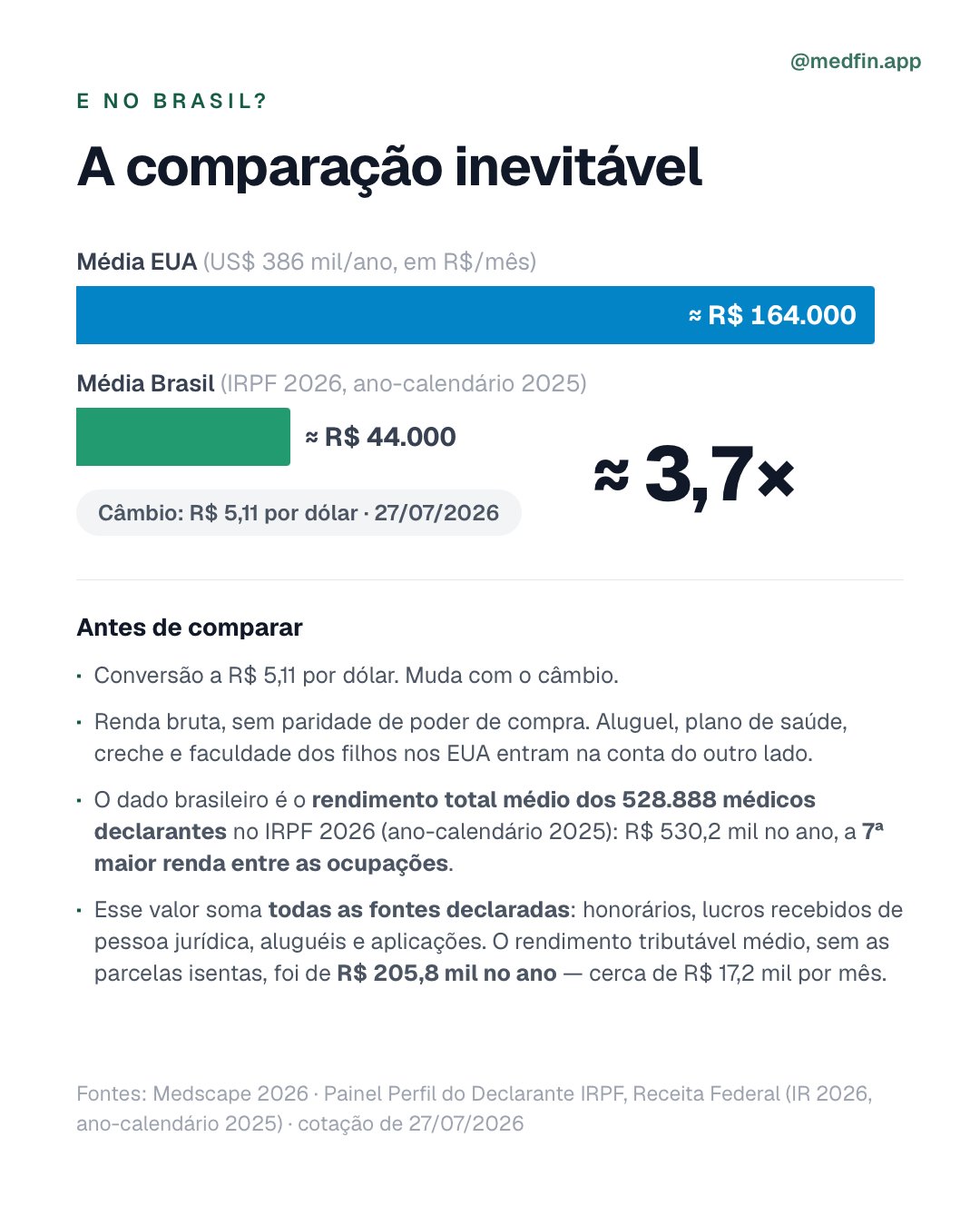 Média EUA convertida: cerca de R$ 164 mil por mês. Média Brasil no IRPF 2026: cerca de R$ 44 mil por mês. Diferença de aproximadamente 3,7 vezes na cotação de R$ 5,11 por dólar.