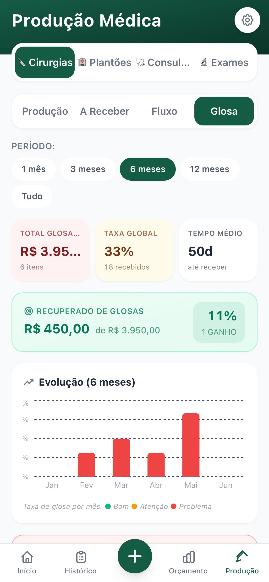 Glosa Tracker do MedFIN: total glosado, taxa global, tempo médio, valor recuperado de glosas e gráfico de evolução de 6 meses
