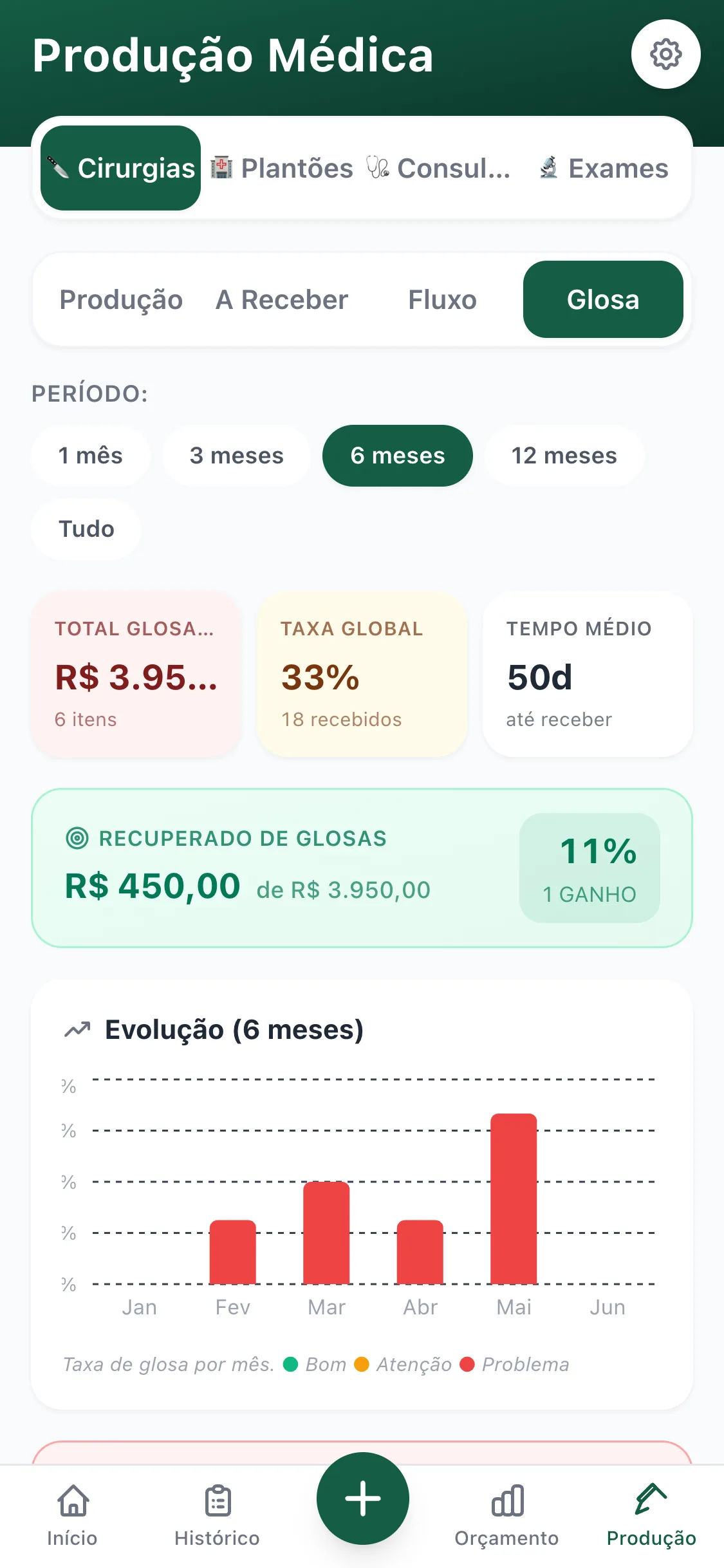 Glosa Tracker do MedFIN: total glosado, taxa global e tempo médio de pagamento, com detalhamento por convênio e procedimento.